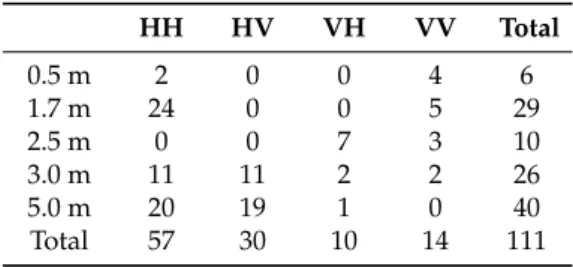 Table 1. Composition of the GF-3 SLC dataset.