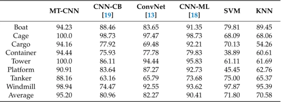 Table 5 illustrates the classification accuracies of different methods among the eight categories.