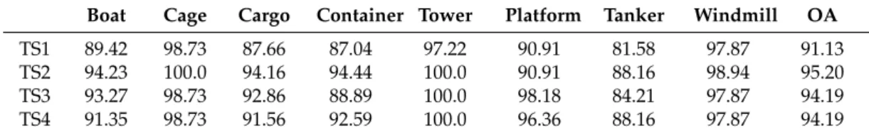 Table 9. Classification accuracies (%) of MT-CNN trained with different augmentation methods.