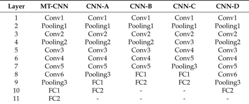 Table 10. Structures of five different CNN models.