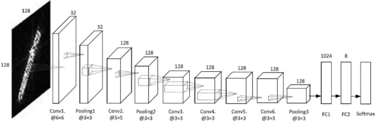 Figure 2. The structure of the proposed classification model.