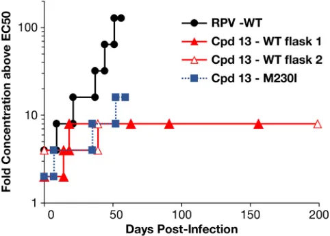 FIG 2 Selection of RT mutations. HuT-R5 cells were infected with replication-competent WT HIV-1 orHIV-1 with the mutation M230I in the RT