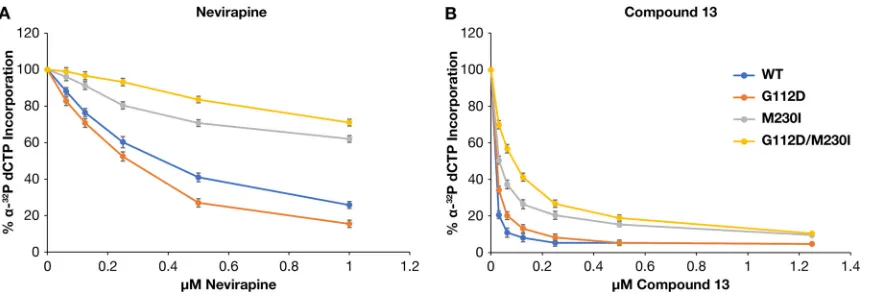 TABLE 2 WT and mutant HIV-1 susceptibility to NNRTIs