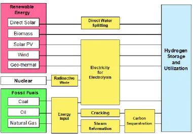 Figure ‎1.1  A sustainable Hydrogen Energy chart (Blocks et al., 2008). 