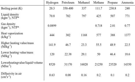 Table ‎1.1: Technical Comparison of Hydrogen Liquid with Other Fuels(Rand and Dell, 2008)