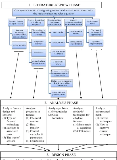 Figure 1.1a.  The framework of the research – part 1. 