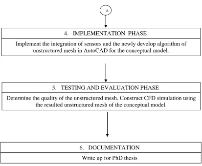 Figure 1.1b.  The framework of the research – part 2. 