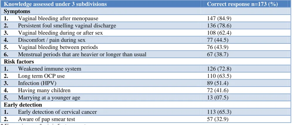 Table 1: Knowledge of the study subjects regarding cervical cancer. 