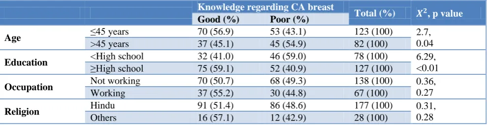Table 3: Association of knowledge regarding cervical cancer with respect to socio-demographic characteristics of the study subjects
