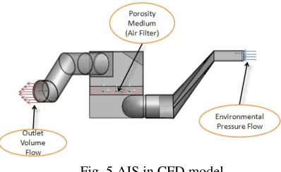 Fig. 5 AIS in CFD model 