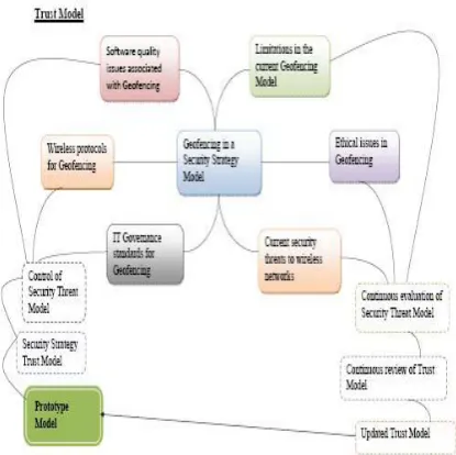 Fig 1: Areas of Interest in the Literature Search  