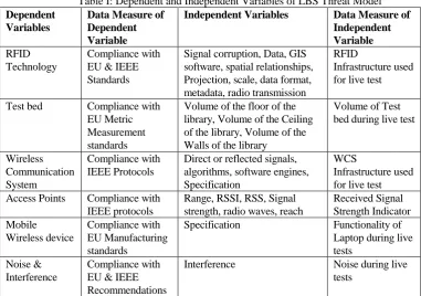 Table I: Dependent and Independent Variables of LBS Threat Model  Data Measure of Independent Variables Data Measure of 