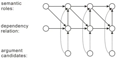 Figure 1: Directed graphical Model of The system