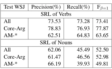 Table 5: Overall semantic parsing results