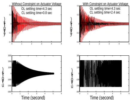 Fig 3: Effect of actuator voltage amplitude on system performance with AMVC  