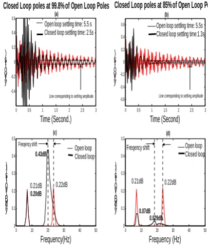 Fig 5: Time domain performance comparison of 