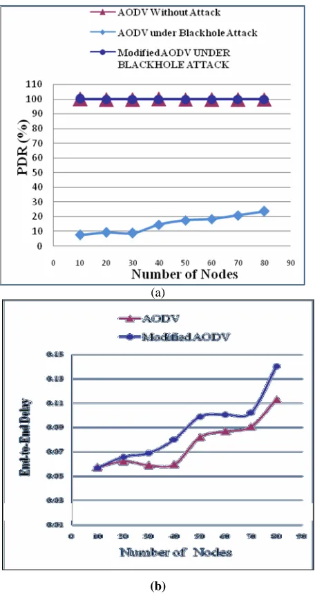 Fig. 4 Effect of Network Size