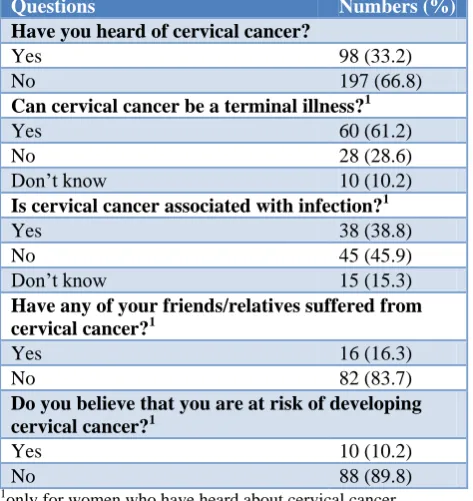 Table 2: Awareness and knowledge of cervical cancer: 