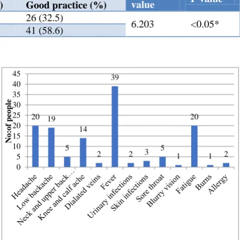 Table 5: Association between knowledge score and practice score. 