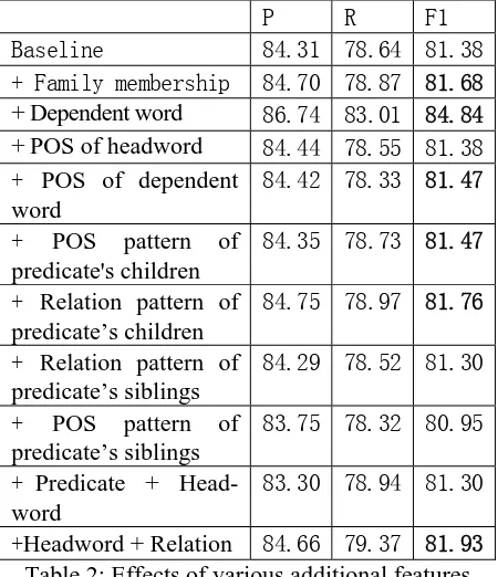 Table 3 shows our system performance after ap-plying above effective pruning strategy and addi-tional features using the default MaltParser