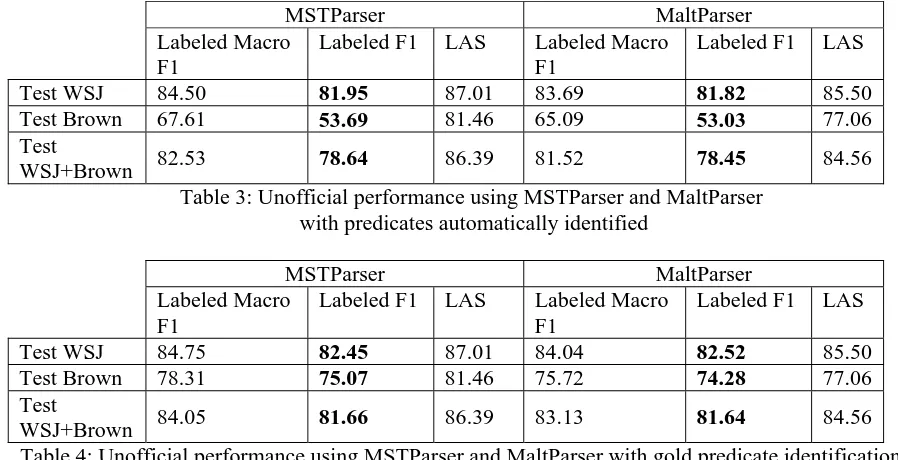Table 3: Unofficial performance using MSTParser and MaltParser  with predicates automatically identified 