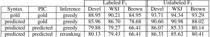 Table 3: Scores of the SRL component under various conﬁgurations.