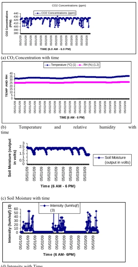 Figure 8.  (a, b, c, and d) Data Analysis of real time record data of CO2 Concentration, Temperature and relative humidity, and Soil Moisture and Intensity  