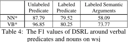 Table 3:  Semantic dependency labeling results 