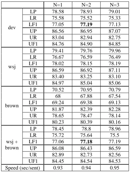 Table 5: Overall macro scores (Wsem = 0.50) 