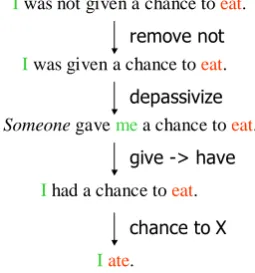 Figure 1: Constituency parse with path features for verb“eat”.
