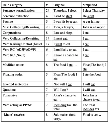 Table 1: Rule categories with sample simpliﬁca-tions. Target verbs are underlined.