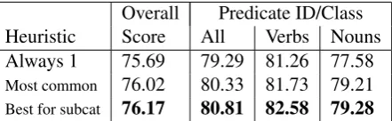 Table 2: Relative performance of sense-labeling heuristics