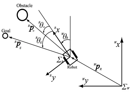 Figure 3: World coordinate system and robot coordinatesystem