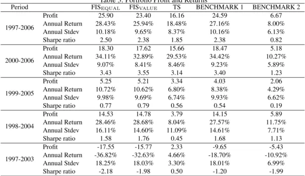 Table 3: Portfolio Profit and Returns