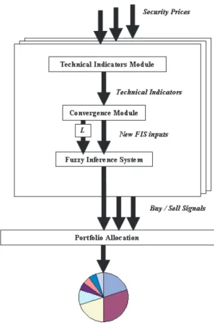 Figure 1: Architecture of the fuzzy logic based trading system.