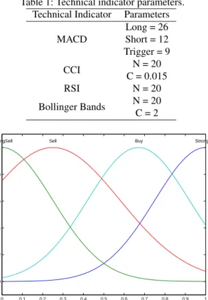 Table 1: Technical indicator parameters.
