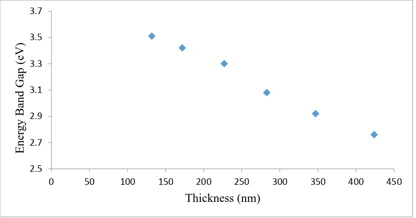 Figure 8 Energy band gap versus indium thin oxide thickness for as-deposited sample.  