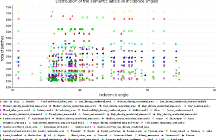 Fig. 14: Distribution of semantic categories by incidence angle.