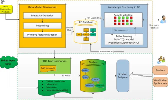 Fig. 1: Architecture of the system. The system is composed of (upper-part) Earth observation product processing and (lower-part) management of geospatial information.