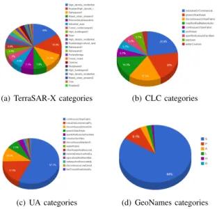 TABLE I: Number of patches, in the area of Cologne, that are attributed to specific categories according to the SAR ontology.