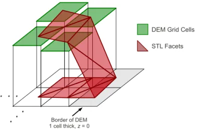 Figure 1: Converting a raster DEM to STL format by connecting raster grid cell centers to make facets