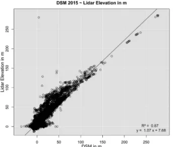 Figure 2. Relationship between DSM and LIDAR reference point data.