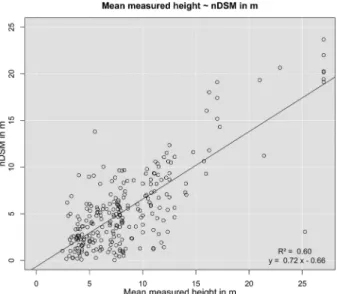 Figure 7 gives an overview of the changes in the study area and some selected examples at higher detail.