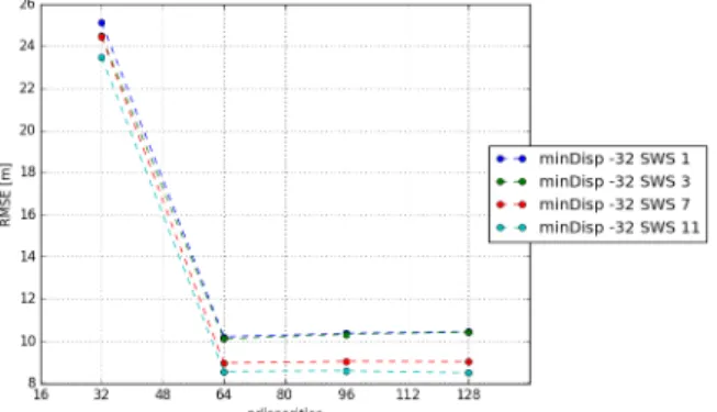 Figure 6: RMSE variation with respect to ndisparities and SAD- SAD-WindowSize (minimumDisp = -32, whole tile)