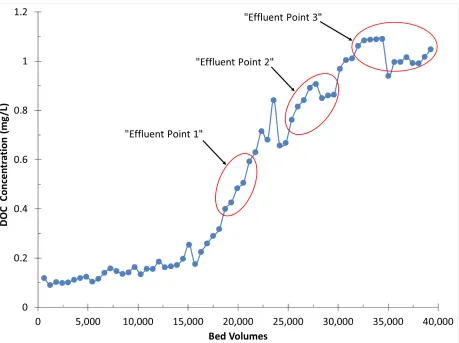 Figure 3.3: RSSCT BI#2S – DOC Breakthrough curve with selected “effluent points” for blending  
