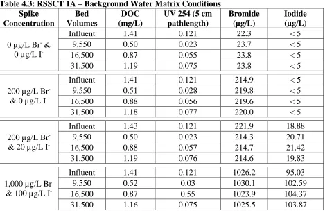 Table 4.3: RSSCT 1A – Background Water Matrix Conditions Spike Bed DOC UV 254 (5 cm 