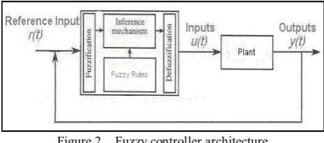 Figure 2    Fuzzy controller architecture  