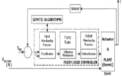 Figure 4    Block diagram Plastic Extruder by Fuzzy genetic Algorithms 