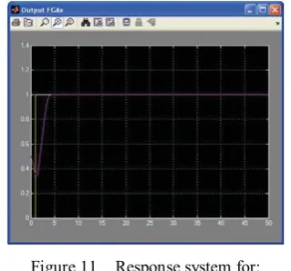Figure 10    Response system for: Existing membership function (without GA) 