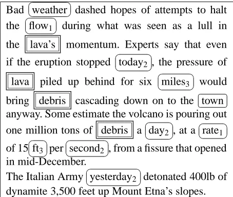 Figure 1: Excerpt of document from our test set withdiscourse annotations. Centers are in double boxes;terms occurring in lexical chains are in oval boxes.Words with the same subscript are members of thesame chain (e.g., today, day, second, yesterday)